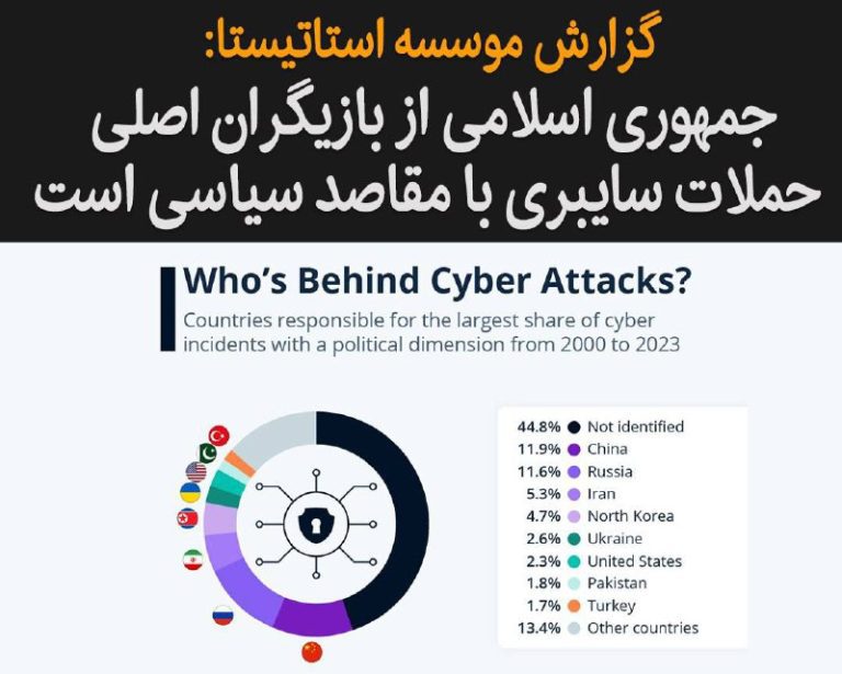 درباره این مقاله بیشتر بخوانید موسسه استاتیستا در گزارشی به بررسی سهم کشورهای مختلف در رخدادها  (حملات) سایبری با مقاصد سیاسی که بین سالهای ۲۰۰۰ و ۲۰۲۳ واقع شدند پرداخته و همونطور که در این نمودار میبینید چین، روسیه، جمهوری اسلامی و کره شمالی چهار بازیگر اصلی این لیست هستند.