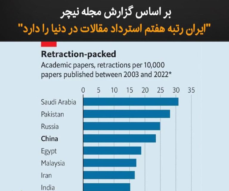 درباره این مقاله بیشتر بخوانید بر اساس گزارش مجله نیچر، ایران رتبه هفتم استرداد مقالات علمی را در دنیا دارد، عربستان رتبه یک دنیاست.