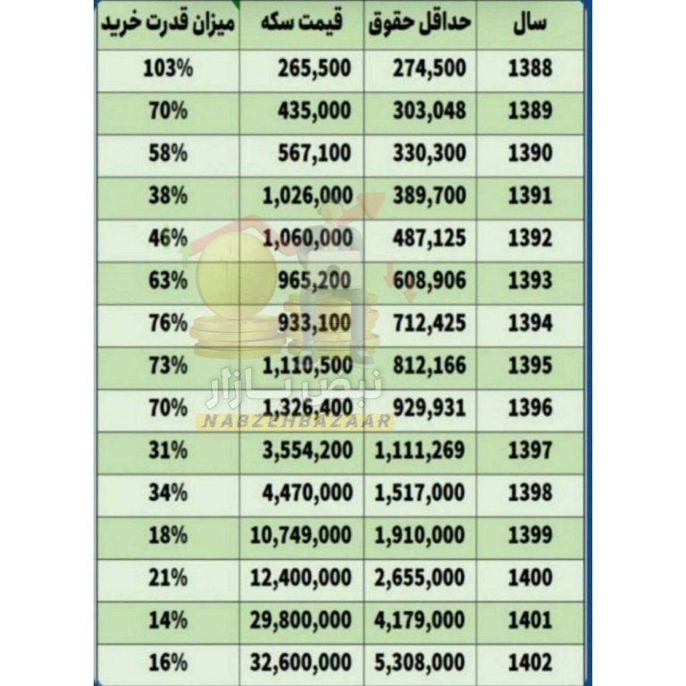 درباره این مقاله بیشتر بخوانید 📌سال ۸۸ با حداقل حقوق می‌شد ۱ سکه خرید ولی الان ۱۶٪یک سکه رو میشه خرید