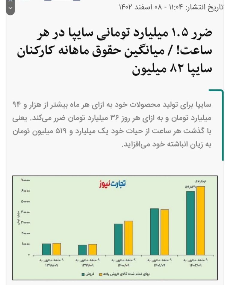 درباره این مقاله بیشتر بخوانید هر ۱ ساعت، یک میلیارد و پانصد و نوزده میلیون تومان زیان انباشته؟!