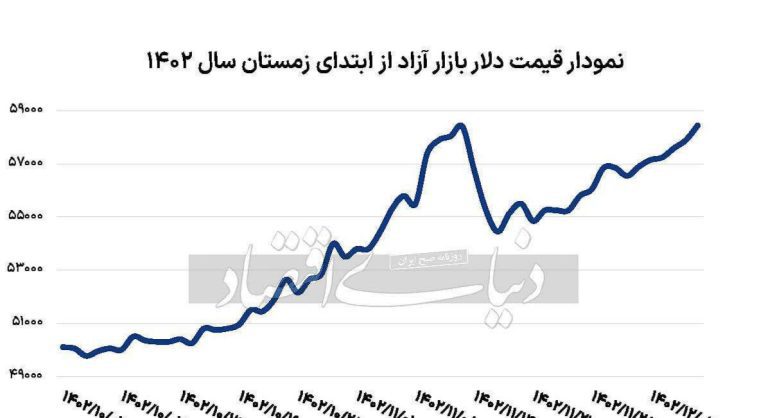 درباره این مقاله بیشتر بخوانید دلار باز هم از کنترل دولت خارج شد؟/ نمودار افزایش قیمت از ابتدای زمستان