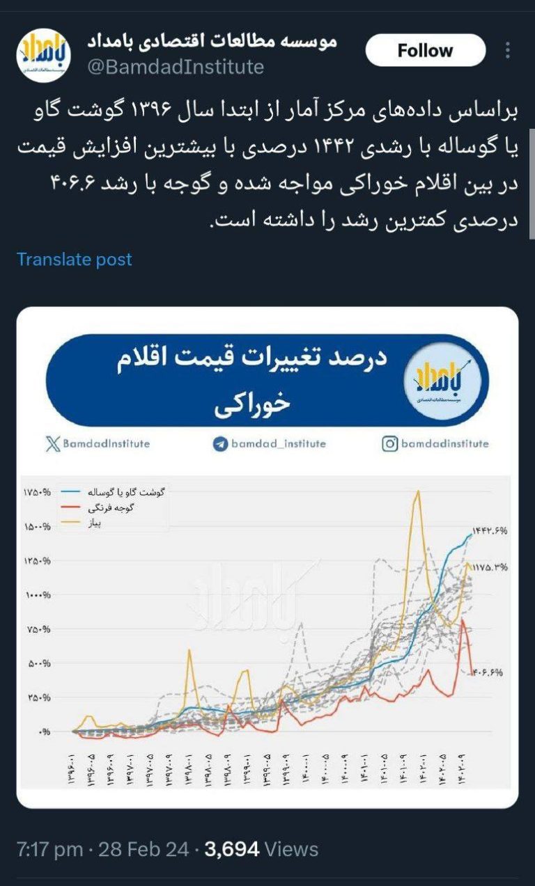 درباره این مقاله بیشتر بخوانید از ابتدای سال ۹۶ گوشت قرمز ۱۴۴۲ درصد و قیمت دلار بازار آزاد ۱۴۲۹ درصد رشد داشته است!