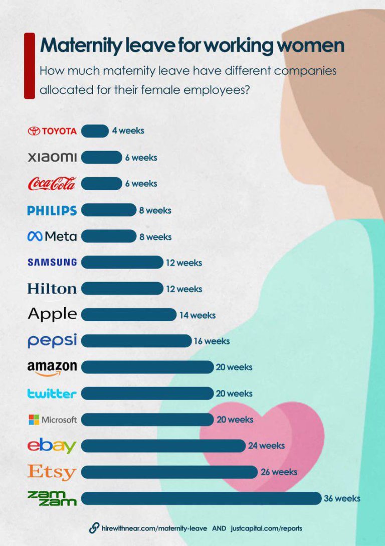 درباره این مقاله بیشتر بخوانید اومدن مرخصی زایمان برندهای تجاری جهان رو بررسی کردن و خب جالب اینجاست که زمزم هم جز آمار هست و میزان مرخصی زایمانش بیشتر از همه‌ست! البته یه نکته مهم وجود داره. اکثر برندها دنیا برای پدر و مادر مرخصی زایمان میدن. تو ایران فقط به خانم‌ها مرخصی زایمان میدن!