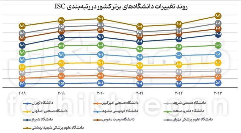 درباره این مقاله بیشتر بخوانید نتیجه اخراج اساتید از دانشگاه‌ها؛ افت دانشگاه‌های ایرانی در رده‌بندی‌های جهانی! دانشگاه تهران با 100 پله تنزل، بدترین وضعیت را نسبت به سال گذشته داشته است.