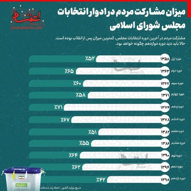 درباره این مقاله بیشتر بخوانید خبرگزاری فارس اعتراف کرد: کمترین مشارکت در تاریخ انتخابات مجلس رقم خورد!