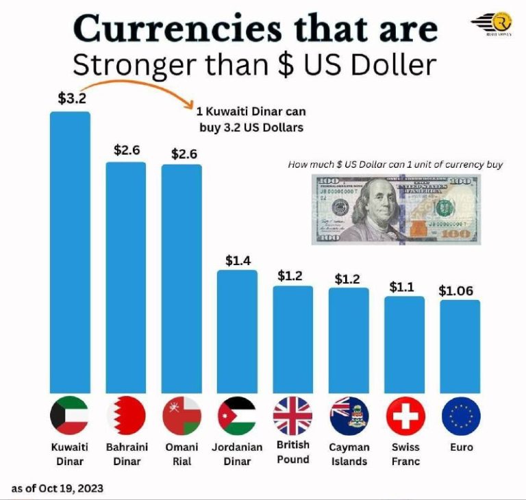 درباره این مقاله بیشتر بخوانید 📌 ارزهای قوی‌تر از دلار آمریکا