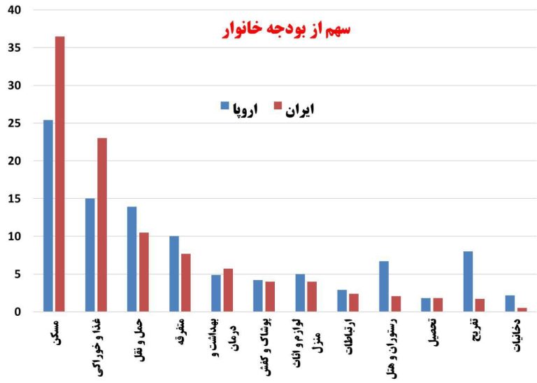 درباره این مقاله بیشتر بخوانید 📌سهم بودجه خانوار ؛تفاوت های ایران و اروپا به روایت آمار