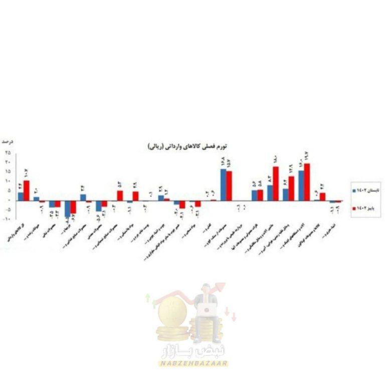 درباره این مقاله بیشتر بخوانید 📌تورم سالانه کالاهای وارداتی به 96.8 درصد رسید!