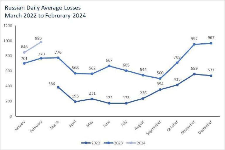 درباره این مقاله بیشتر بخوانید روسیه بیشترین تلفات انسانی را در فوریه گذشته از زمان آغاز تهاجم روسیه به اوکراین متحمل شد.