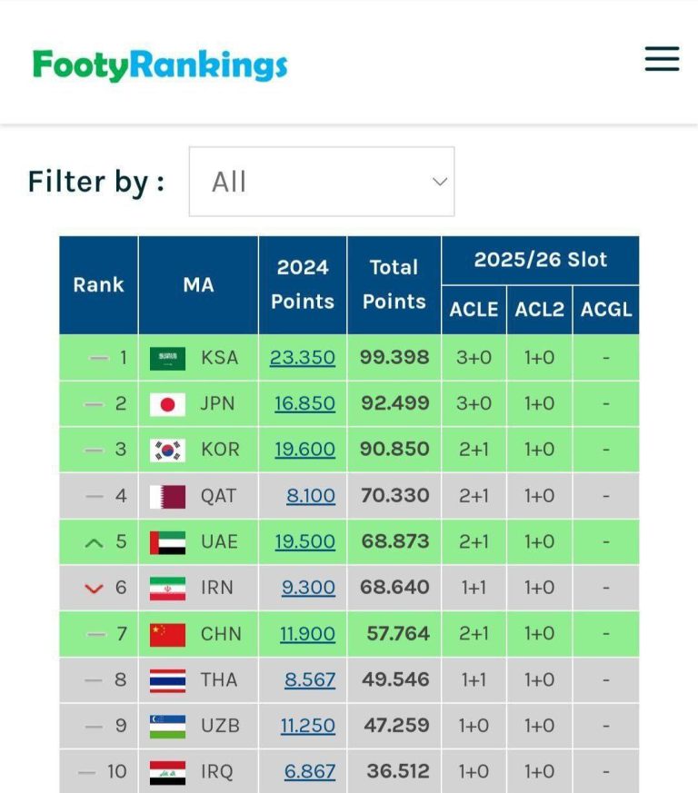 درباره این مقاله بیشتر بخوانید سهمیه باشگاهی ایران در آسیا کم شد