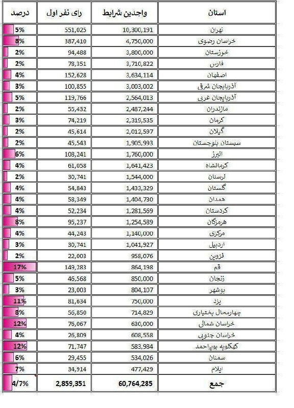 درباره این مقاله بیشتر بخوانید راه‌یافتگان ۴ و ۵ درصدی!!