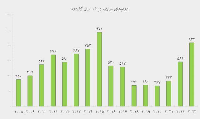 درباره این مقاله بیشتر بخوانید 🔻 ایران دست‌کم ۸۳۴ نفر را در سال ۲۰۲۳ اعدام کرد