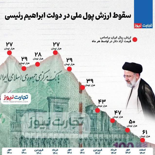 درباره این مقاله بیشتر بخوانید سقوط ارزش ریال در دولت رئیسی