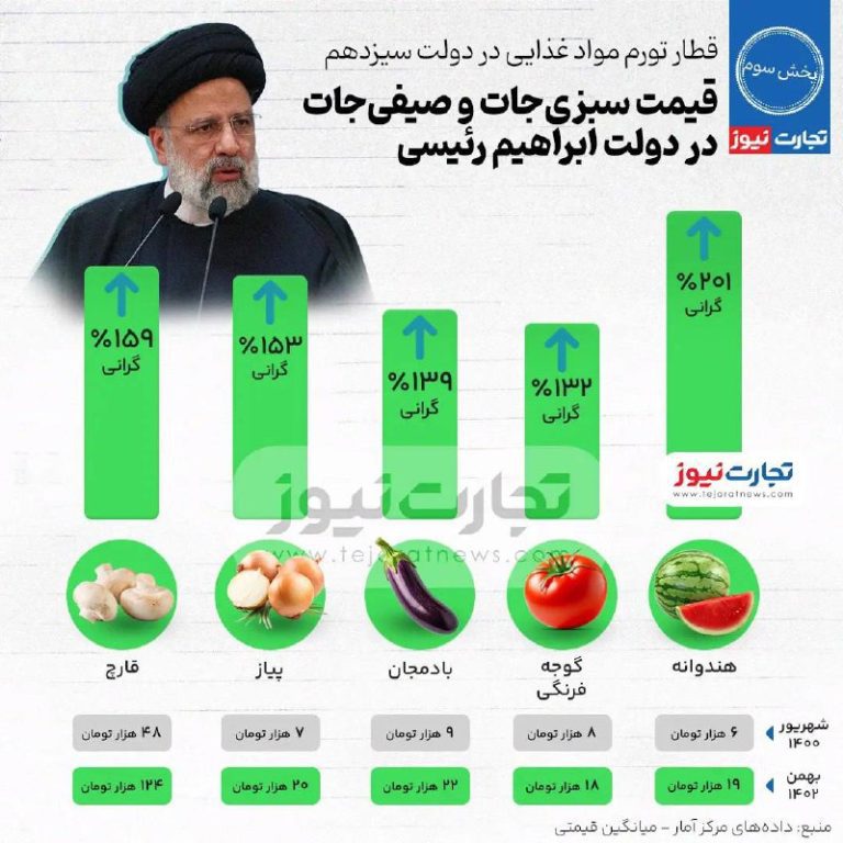 درباره این مقاله بیشتر بخوانید 📌 تغییرات قیمت سبزیجات و صیفی‌جات در دولت رئیسی