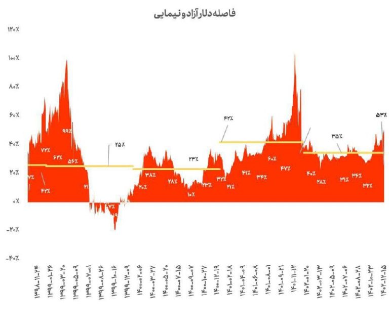 درباره این مقاله بیشتر بخوانید 📌فاصله بین دلار آزاد و نیمایی به بالاترین حد خود در سال جاری رسید