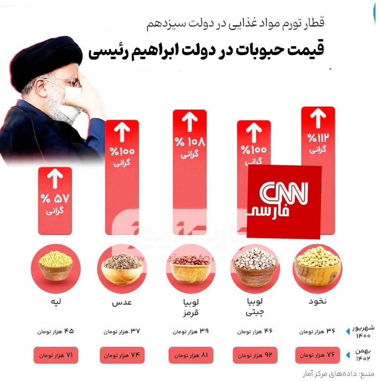 درباره این مقاله بیشتر بخوانید 📌قیمت حبوبات در دولت رئیسی چقدر افزایش یافت؟/ تورم ۳ رقمی نخود و لوبیا