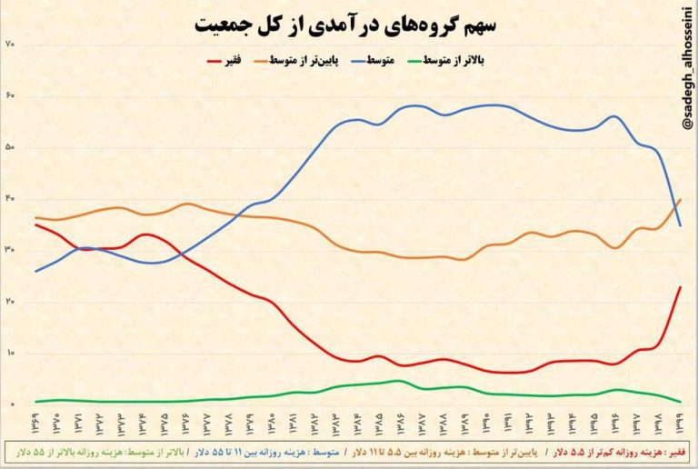 درباره این مقاله بیشتر بخوانید 🔻جامعه ایران آبستن فقرای جدید است. نمودار قرمز رو ببینید.