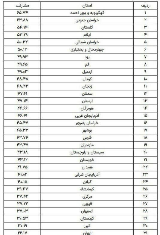 درباره این مقاله بیشتر بخوانید این بار مشارکت در استان تهران ۲۶ درصد شد!