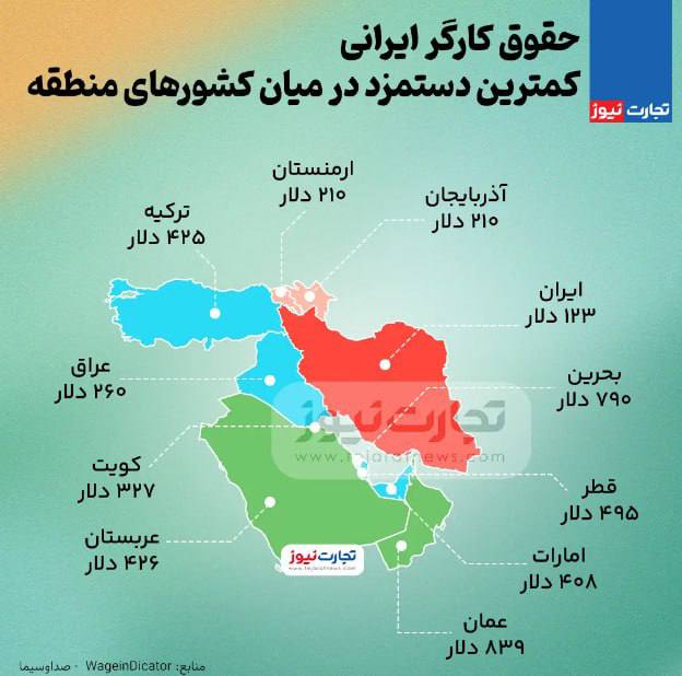 درباره این مقاله بیشتر بخوانید 📌حقوق کارگر ایرانی کمترین دستمزد در میان کشورهای منطقه