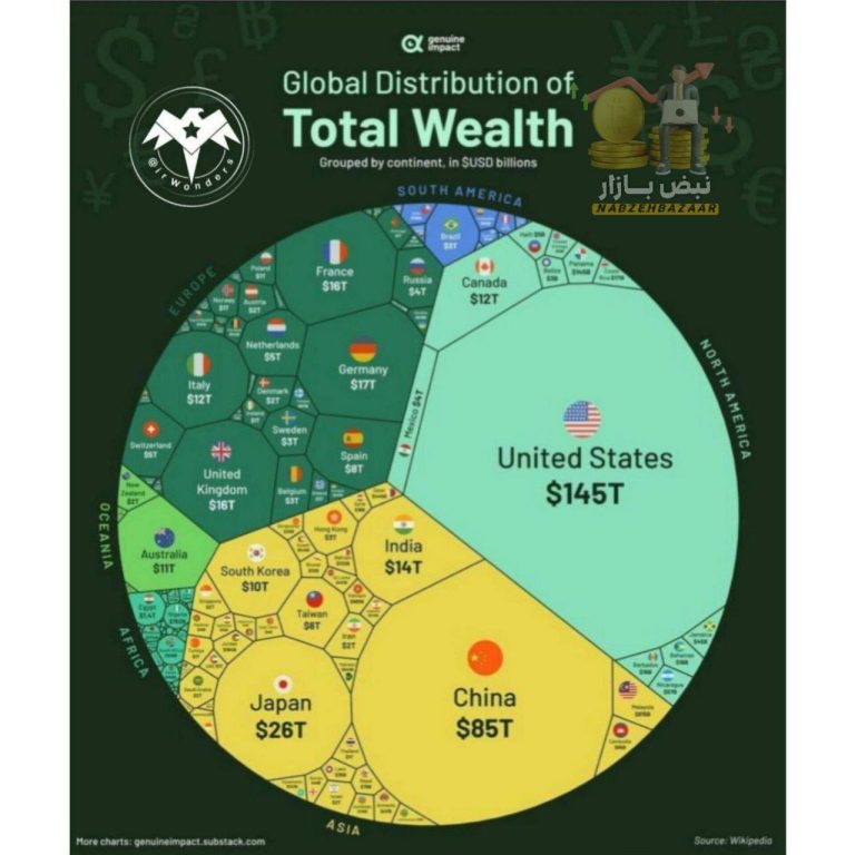درباره این مقاله بیشتر بخوانید 💵تازه‌ترین آمار توزیع جهانی کل ثروت نشان می‌دهد که مجموع ثروت جهان به ۴۵۰ تریلیون دلار رسیده است. کشورهایی که بیشترین ثروت را دارند، ایالات متحده، چین، ژاپن، آلمان، بریتانیا، فرانسه و هند هستند. در واقع، این هفت کشور مجموعاً ۶۹ درصد از ثروت جهان را در اختیار دارند.