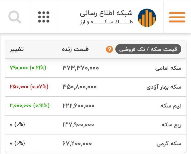 درباره این مقاله بیشتر بخوانید 🔴 قیمت سکه فراتر از ۳۷ میلیون رفت.