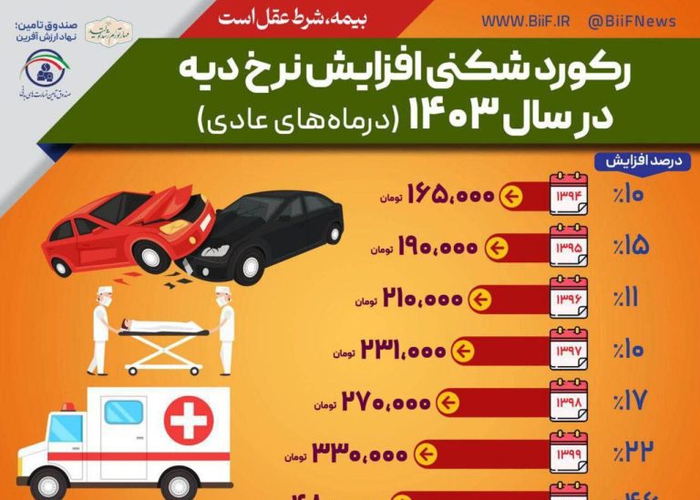 درباره این مقاله بیشتر بخوانید 📌نرخ دیه کامل در ماه‌های غیرحرام برای  سال ۱۴۰۳ تعیین شد