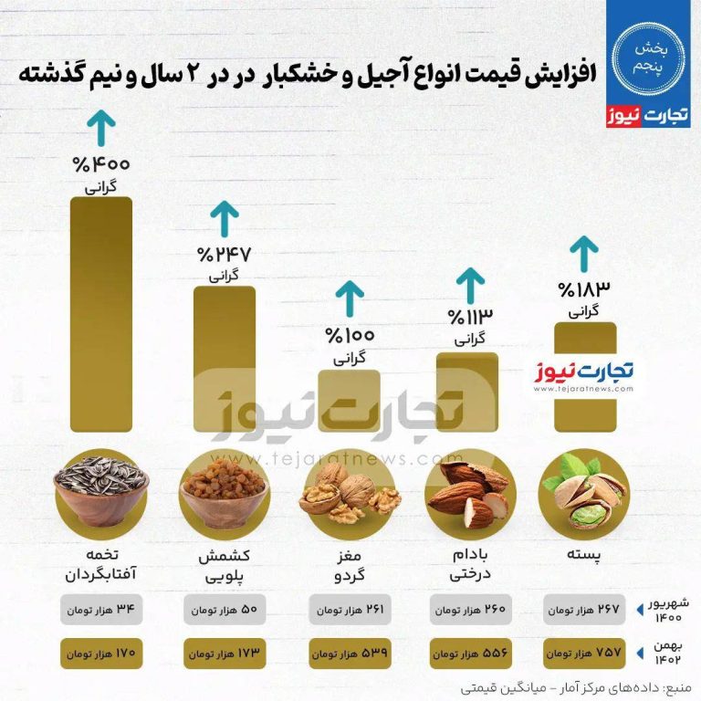 درباره این مقاله بیشتر بخوانید 📌تورم آجیل در دولت رئیسی