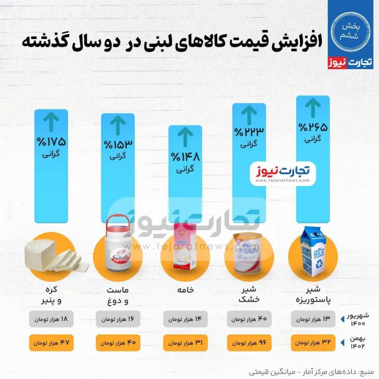 درباره این مقاله بیشتر بخوانید 📌 تورم لبنیات در دولت رئیسی/ شیر پاستوریزه ۲۶۵ درصد گران شد