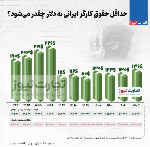 درباره این مقاله بیشتر بخوانید 📌 حداقل حقوق کارگر ایرانی به دلار چقدر می‌شود؟