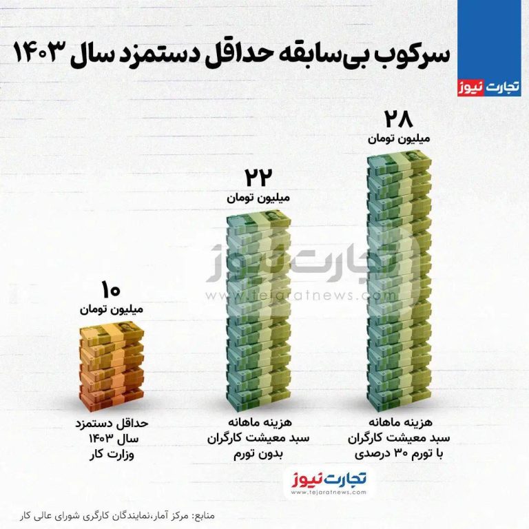 درباره این مقاله بیشتر بخوانید 📌سرکوب بی‌سابقه حداقل دستمزد کارگران در سال ۱۴۰۳