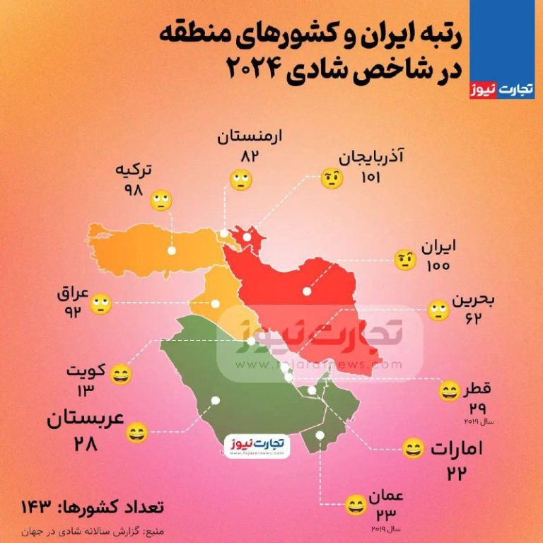 درباره این مقاله بیشتر بخوانید 📌رتبه ایران و کشورهای منطقه در شاخص شادی ۲۰۲۴