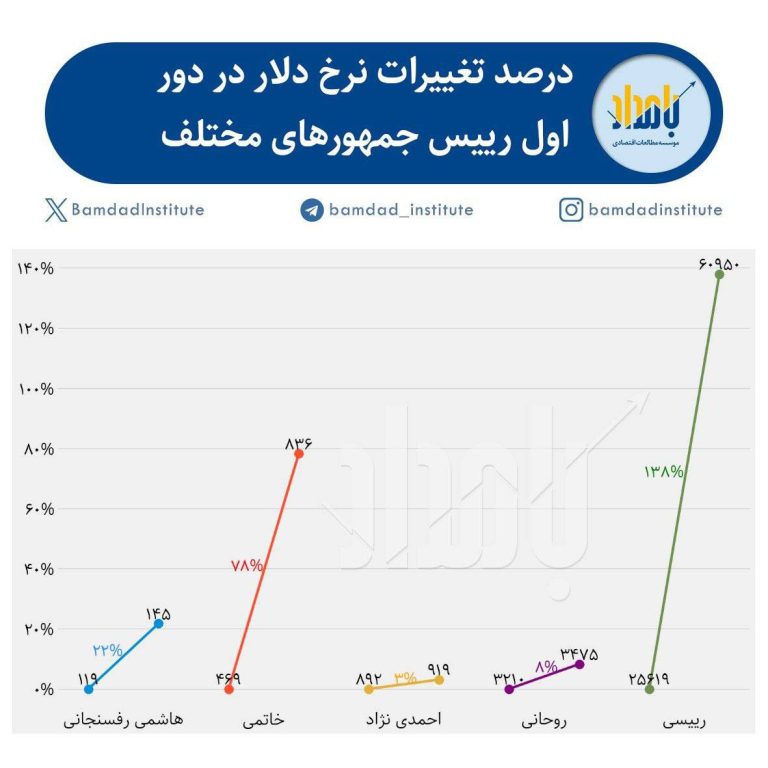 درباره این مقاله بیشتر بخوانید 📢 در ۱۴ مرداد ۱۴۰۰ که مراسم تحلیف سیدابراهیم رییسی برگزار شد، دلار ۲۵۶۱۹ تومان بود که حالا با رشدی ۱۳۸ درصدی به ۶۰۹۵۰ تومان افزایش پیدا کرده است که ضعیف‌ترین عملکرد در دور اول روسای جمهور پس از جنگ بوده است.