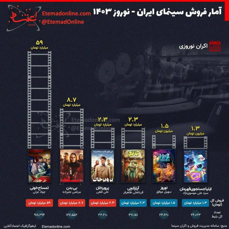 درباره این مقاله بیشتر بخوانید 📌آمار فروش سینمای ایران در نوروز ۱۴۰۳