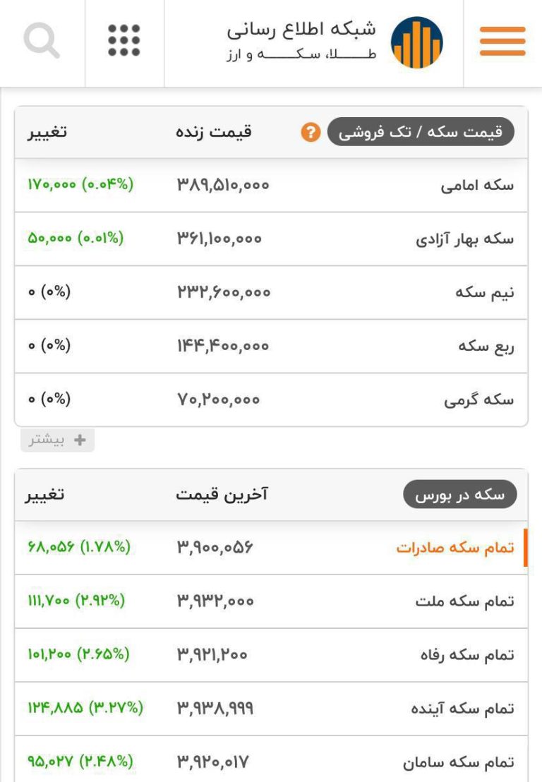 درباره این مقاله بیشتر بخوانید سالی که نکوست!! دلار به ۶۲ هزار و سکه به ۳۹ میلیون تومان نزدیک شدند!