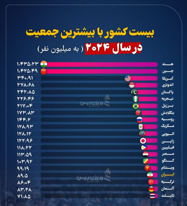 درباره این مقاله بیشتر بخوانید ایران 🇮🇷 هفدهمین کشور جهان از نظر جمعیت در سال 2024