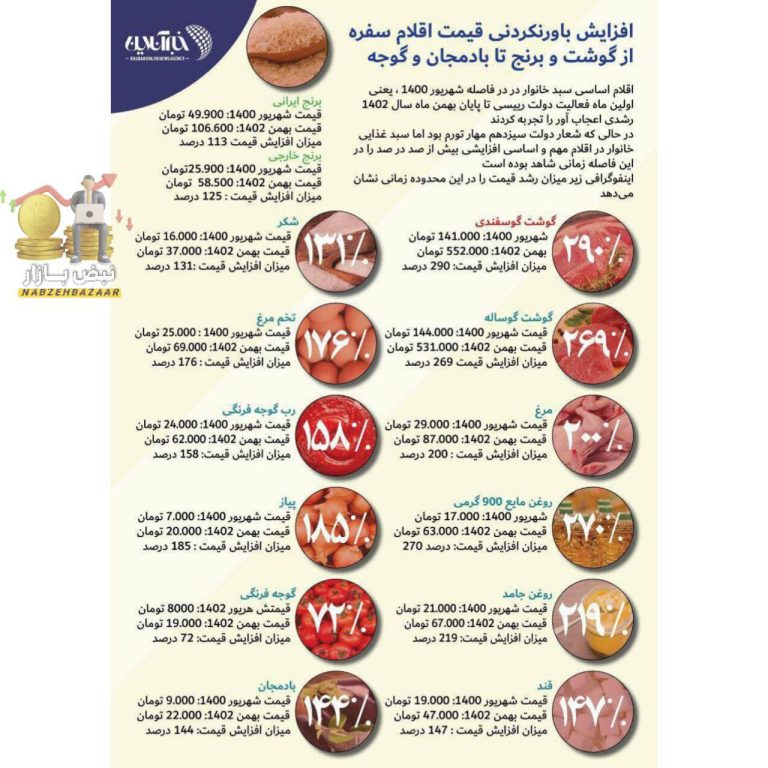 درباره این مقاله بیشتر بخوانید 📌افزایش قیمت اقلام خوراکی در دولت رییسی/ بادمجان هم ۱۴۴ درصد گران شد