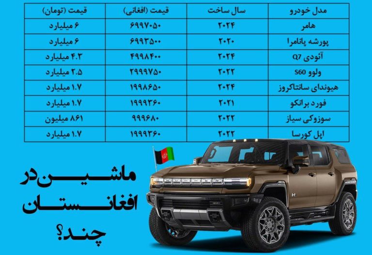 درباره این مقاله بیشتر بخوانید قیمت خودرو در افغانستان / هامر آخرین مدل فقط ۶ میلیارد!