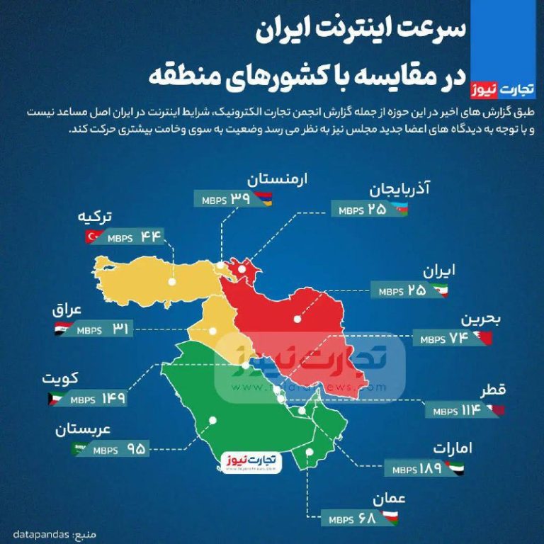 درباره این مقاله بیشتر بخوانید 📌وضعیت سرعت اینترنت ایران در مقایسه با کشورهای منطقه چگونه است؟