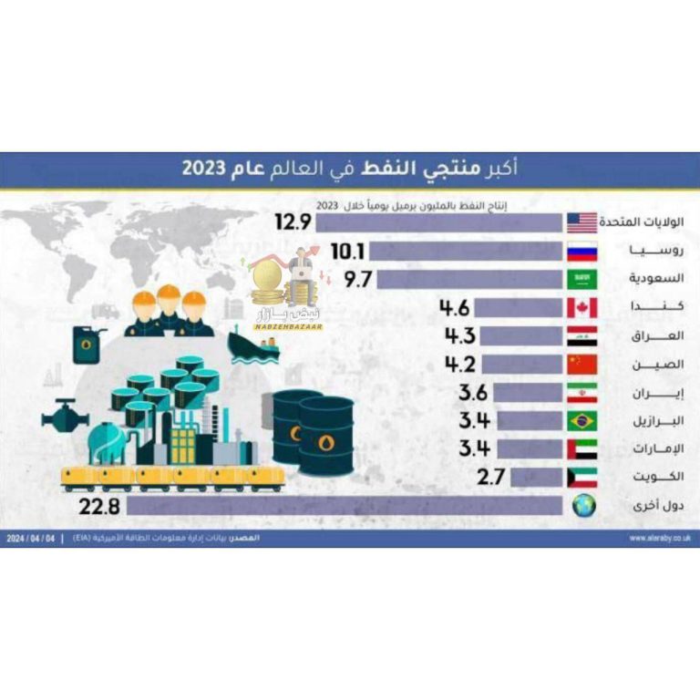 درباره این مقاله بیشتر بخوانید 📌آمریکا، روسیه و عربستان در صدر کشورهای تولیدکننده نفت در جهان قرار گرفتند