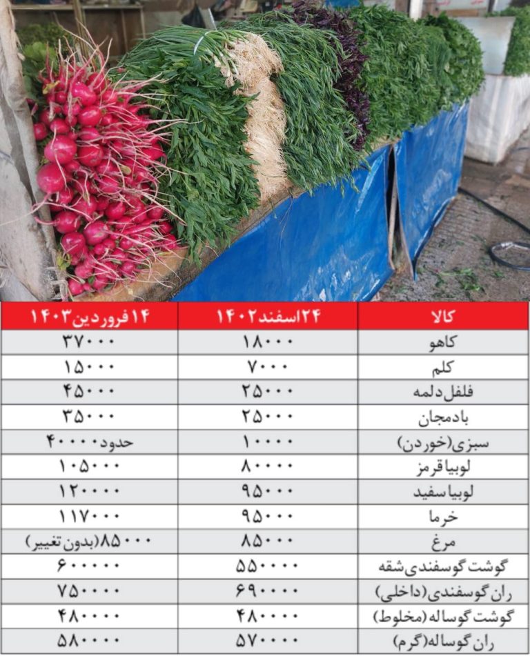 درباره این مقاله بیشتر بخوانید 📢 دولت از مدیریت بازار سبزیجات هم عاجز مانده!