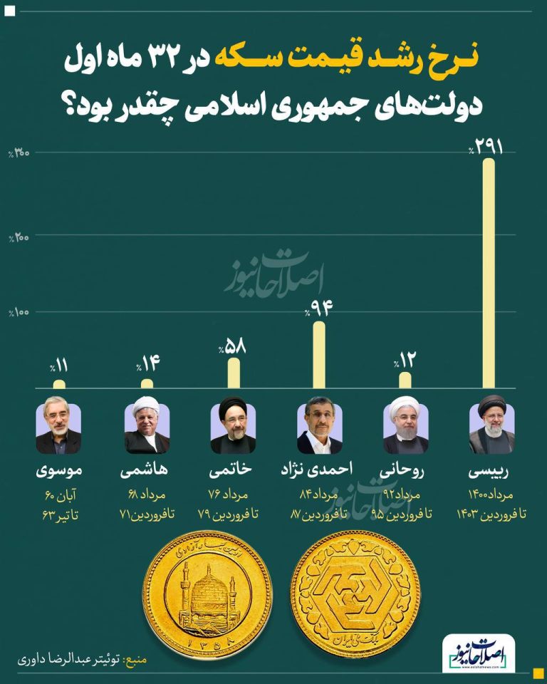 درباره این مقاله بیشتر بخوانید ‼️ نرخ رشد قیمت سکه در 32 ماه اول دولتهای جمهوری اسلامی چقدر بود؟