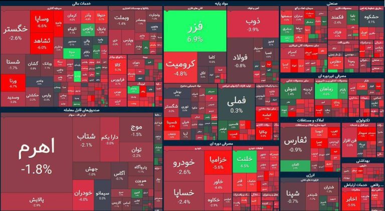 درباره این مقاله بیشتر بخوانید 📢 بورس خونین؛ امروز۸۰ درصد بورس منفی شد