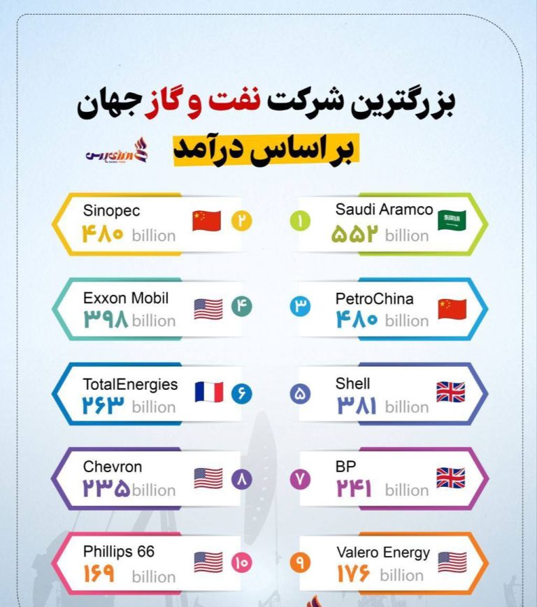 درباره این مقاله بیشتر بخوانید با ۱۰ غول نفت و گاز جهان در سال ۲۰۲۳ آشنا شوید