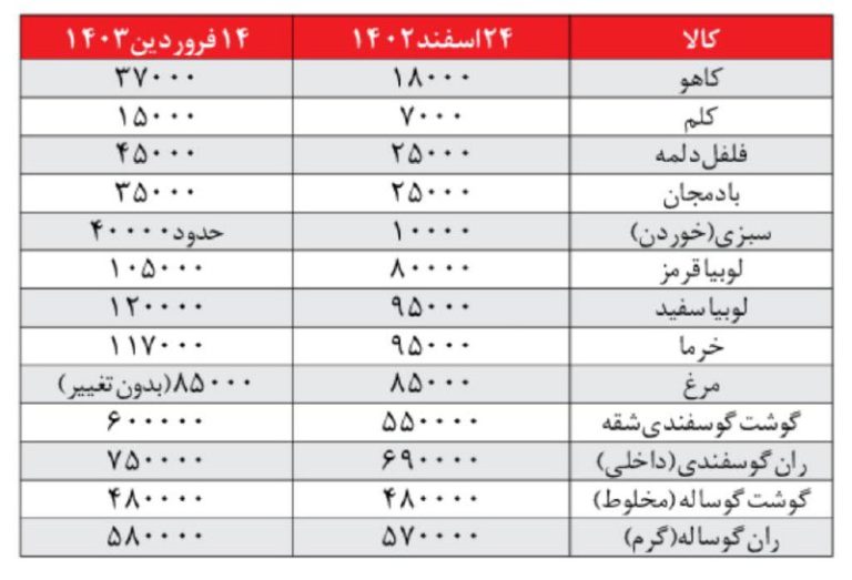 درباره این مقاله بیشتر بخوانید 🔻 میزان افزایش قیمت کالا در کمتر از یک ماه در مشهد