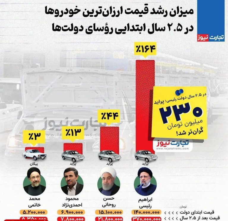 درباره این مقاله بیشتر بخوانید قیمت خودرو در ۳۰ ماه ابتدایی ۴ دولت اخیر چقدر افزایش یافت؟