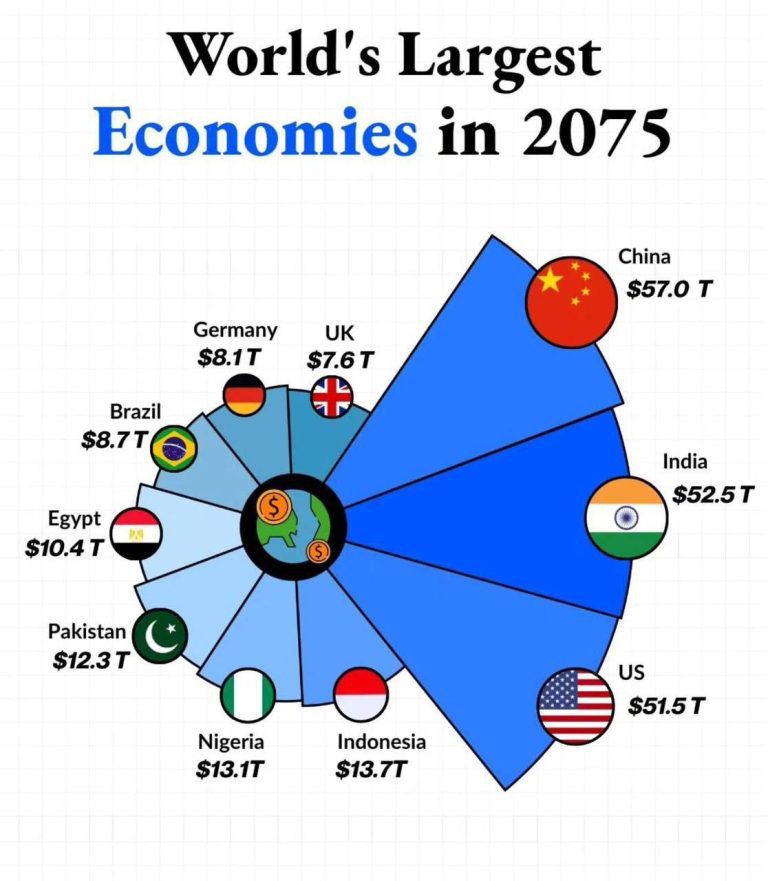 درباره این مقاله بیشتر بخوانید پیش بینی بزرگترین اقتصاد های جهان در سال 2075