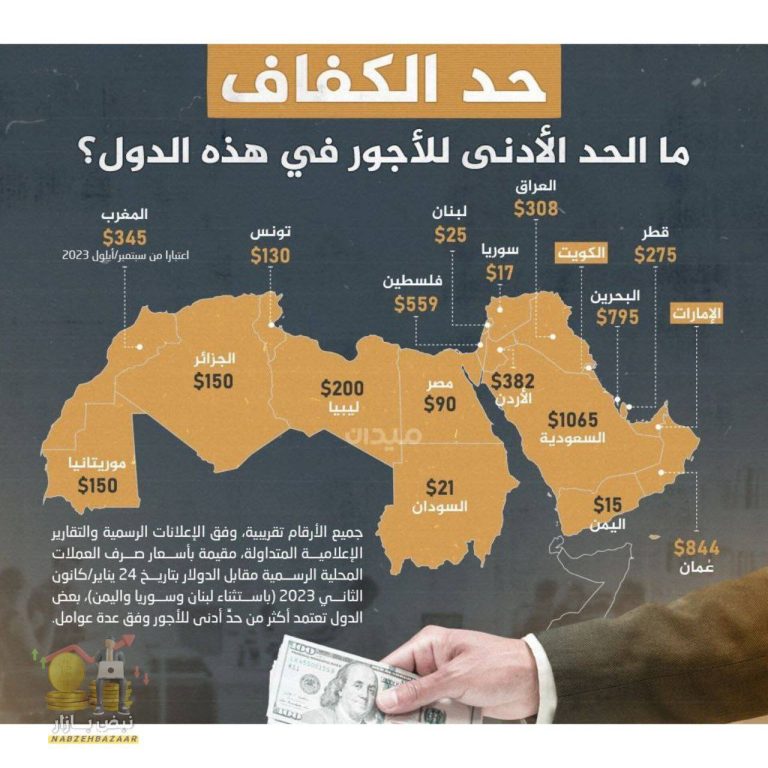 درباره این مقاله بیشتر بخوانید محور مقاومت یا محور ورشکسته ها!! حداقل دستمزد در هریک از کشورهای جهان عرب چقدر است؟