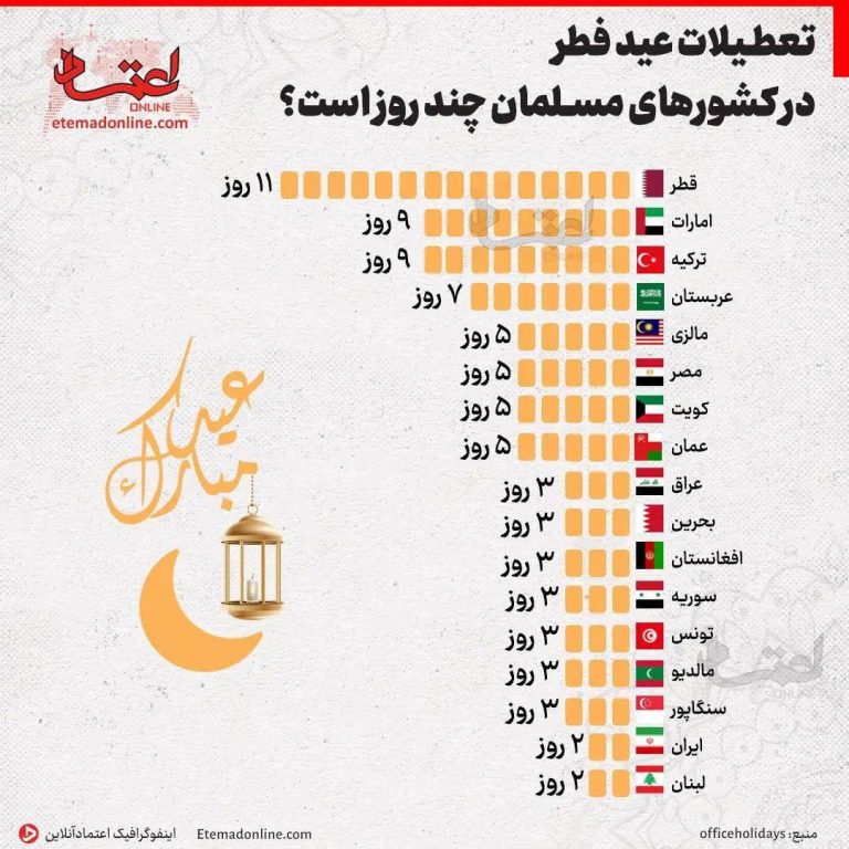 درباره این مقاله بیشتر بخوانید 📌تعطیلات عید فطر در کشورهای مسلمان چند روز است؟