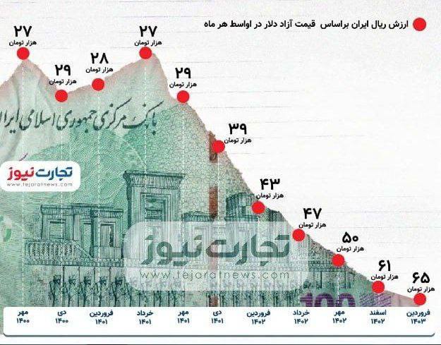 درباره این مقاله بیشتر بخوانید نمودار سقوط ارزش پول ملی از مهر ۱۴۰۰ تاکنون