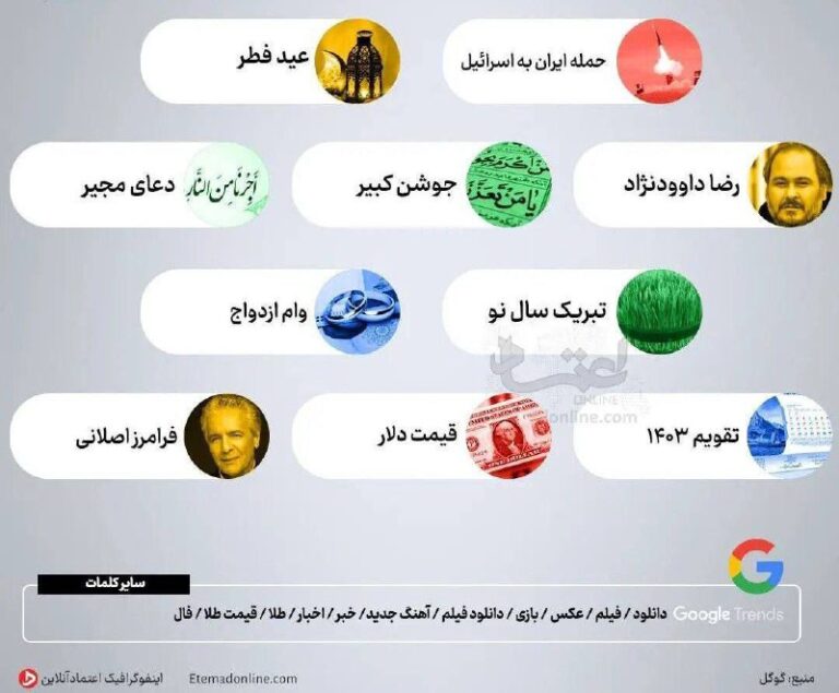 درباره این مقاله بیشتر بخوانید 📌بیشترین جستجوی گوگل ایرانیان در فروردین ۱۴۰۳